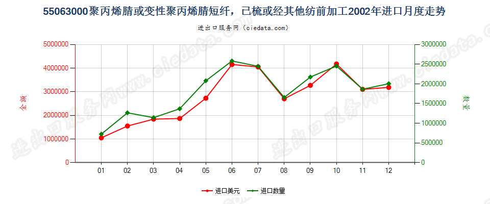 55063000聚丙烯腈或变性聚丙烯腈短纤，已梳或经其他纺前加工进口2002年月度走势图