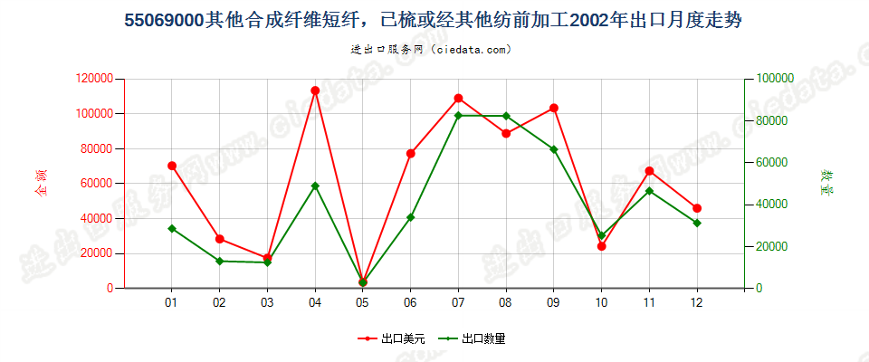 55069000(2007stop)其他合成纤维短纤，已梳或经其他纺前加工出口2002年月度走势图