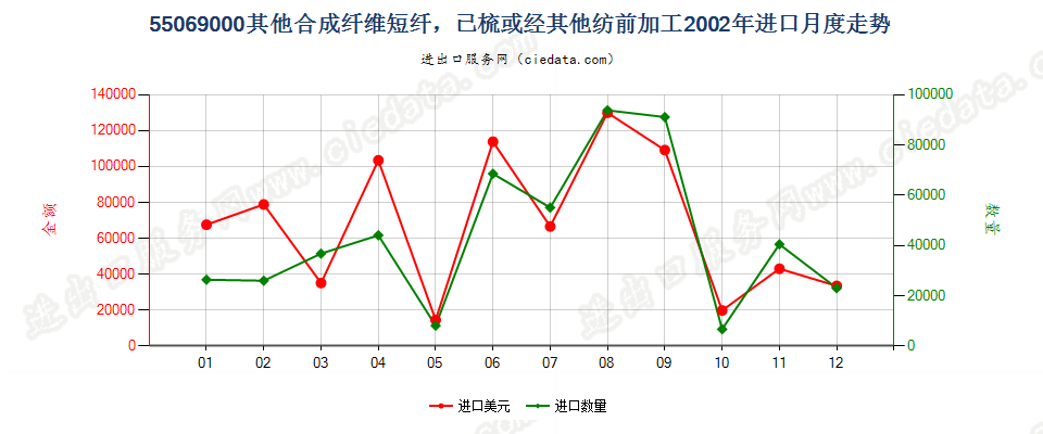 55069000(2007stop)其他合成纤维短纤，已梳或经其他纺前加工进口2002年月度走势图