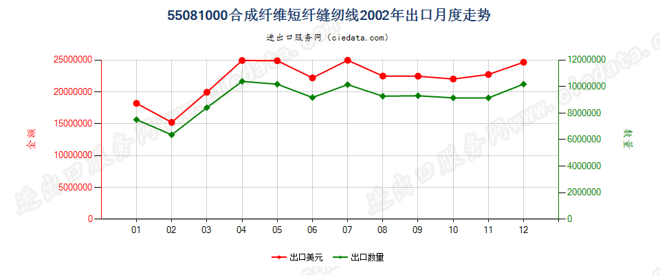 55081000合成纤维短纤缝纫线出口2002年月度走势图