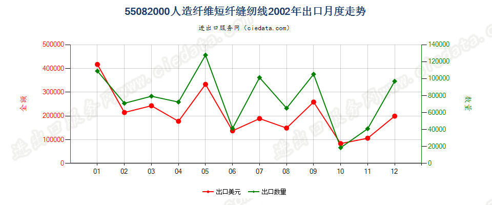 55082000人造纤维短纤缝纫线出口2002年月度走势图