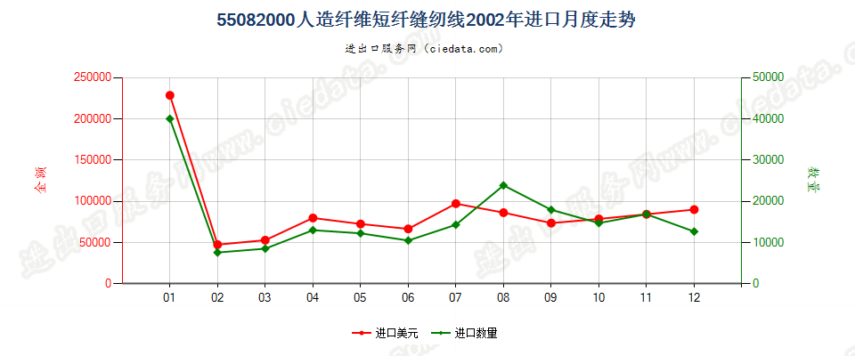 55082000人造纤维短纤缝纫线进口2002年月度走势图