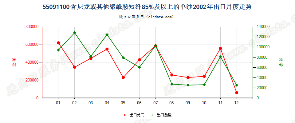 55091100尼龙或其他聚酰胺短纤≥85%的单纱出口2002年月度走势图