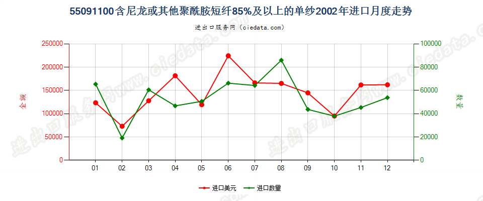 55091100尼龙或其他聚酰胺短纤≥85%的单纱进口2002年月度走势图