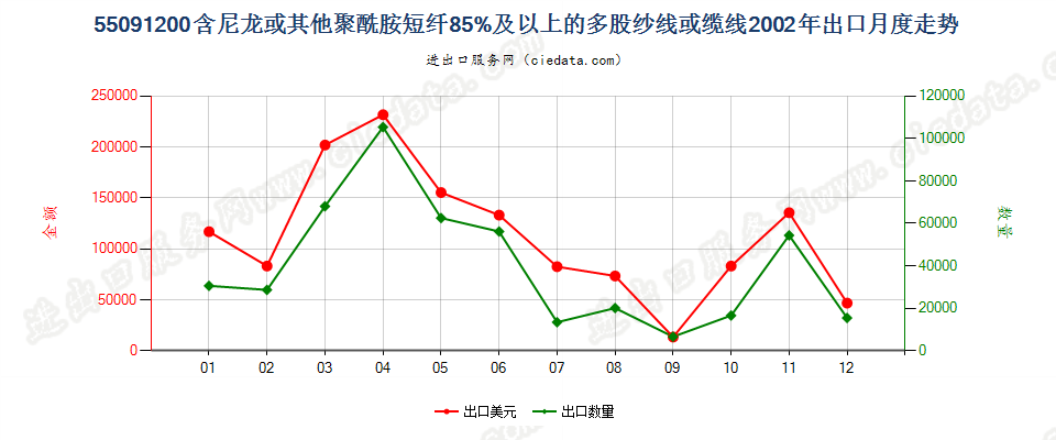 55091200尼龙等聚酰胺短纤≥85%的多股纱线或缆线出口2002年月度走势图