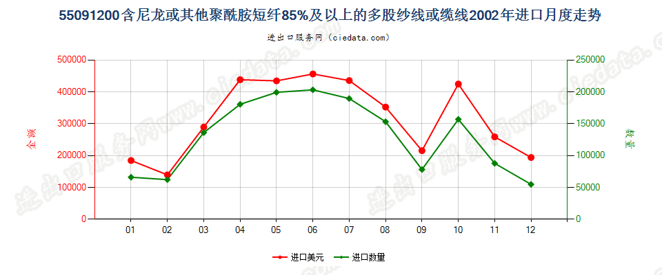 55091200尼龙等聚酰胺短纤≥85%的多股纱线或缆线进口2002年月度走势图