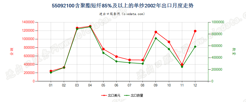 55092100聚酯短纤≥85%的单纱出口2002年月度走势图