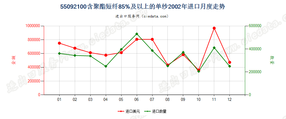 55092100聚酯短纤≥85%的单纱进口2002年月度走势图