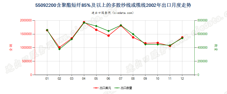 55092200聚酯短纤≥85%的多股纱线或缆线出口2002年月度走势图