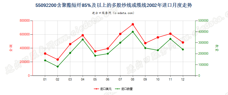 55092200聚酯短纤≥85%的多股纱线或缆线进口2002年月度走势图