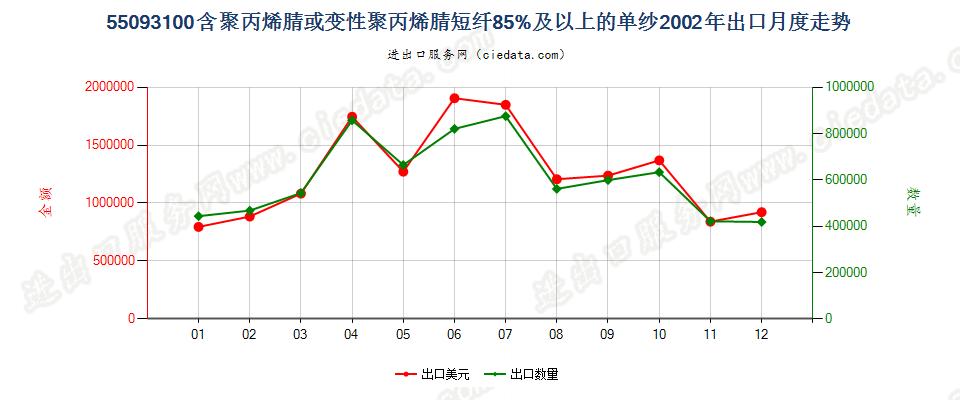 55093100聚丙烯腈或变性聚丙烯腈短纤≥85%的单纱出口2002年月度走势图