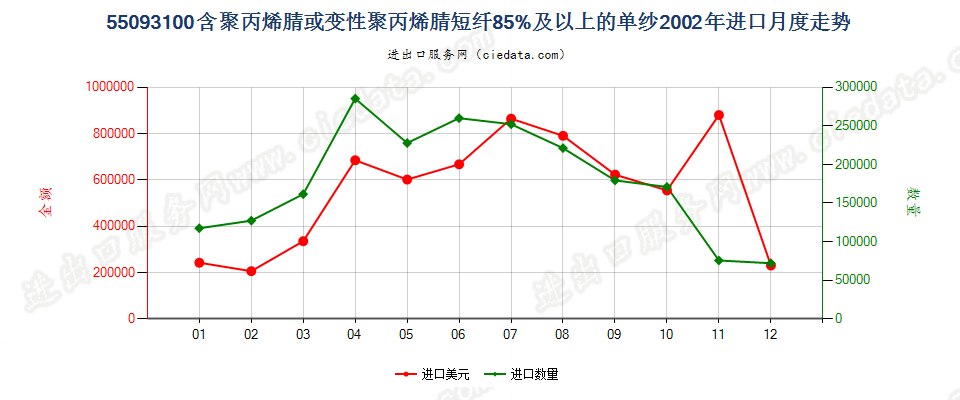 55093100聚丙烯腈或变性聚丙烯腈短纤≥85%的单纱进口2002年月度走势图