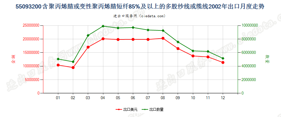 55093200聚丙烯腈及其变性短纤≥85%的多股纱或缆出口2002年月度走势图