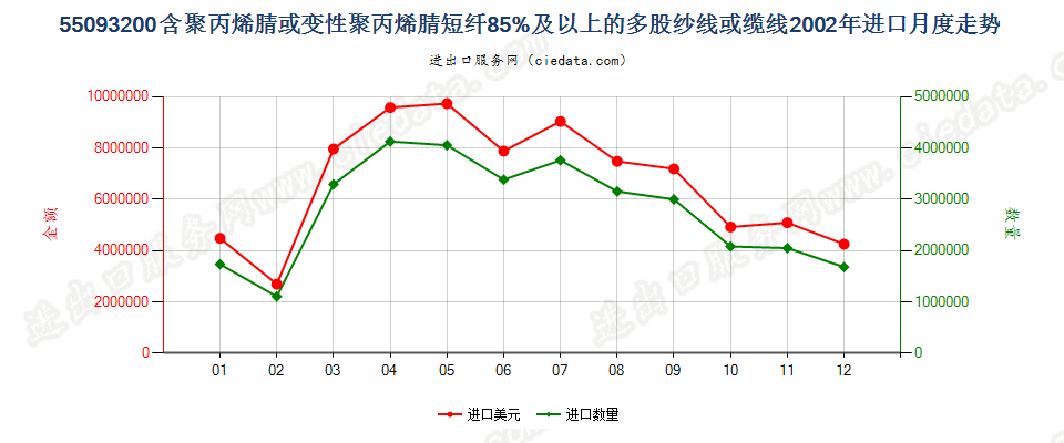 55093200聚丙烯腈及其变性短纤≥85%的多股纱或缆进口2002年月度走势图