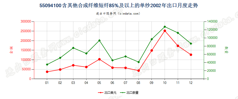 55094100其他合成纤维短纤≥85%的单纱出口2002年月度走势图