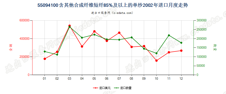 55094100其他合成纤维短纤≥85%的单纱进口2002年月度走势图