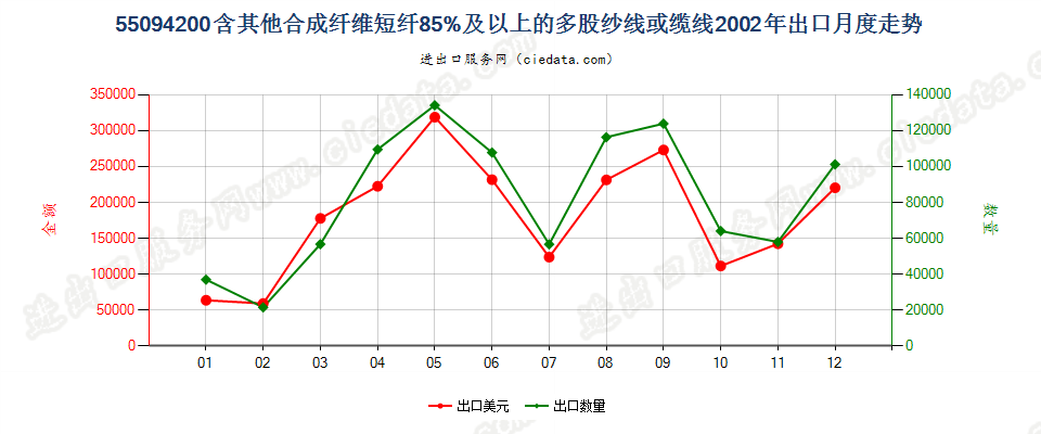 55094200其他合成纤维短纤≥85%的多股纱线或缆线出口2002年月度走势图