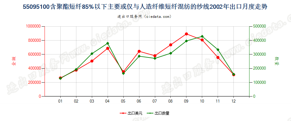 55095100聚酯短纤＜85%主要或仅与人造短纤混纺纱线出口2002年月度走势图