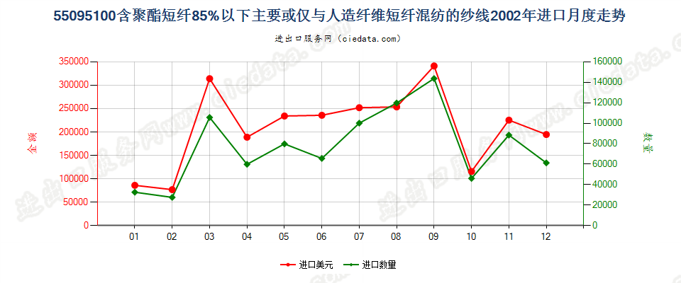 55095100聚酯短纤＜85%主要或仅与人造短纤混纺纱线进口2002年月度走势图