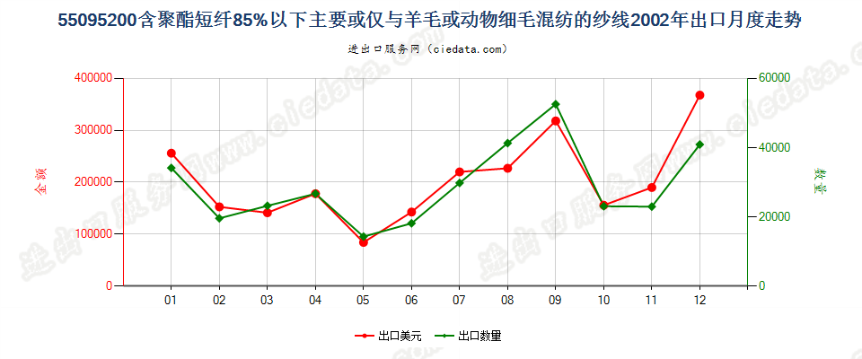 55095200聚酯短纤＜85%主要或仅与毛混纺纱线出口2002年月度走势图