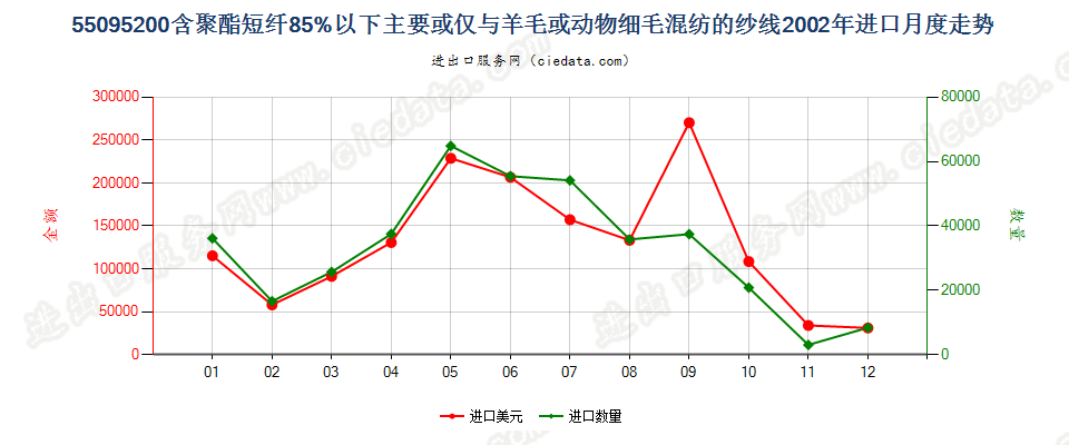 55095200聚酯短纤＜85%主要或仅与毛混纺纱线进口2002年月度走势图