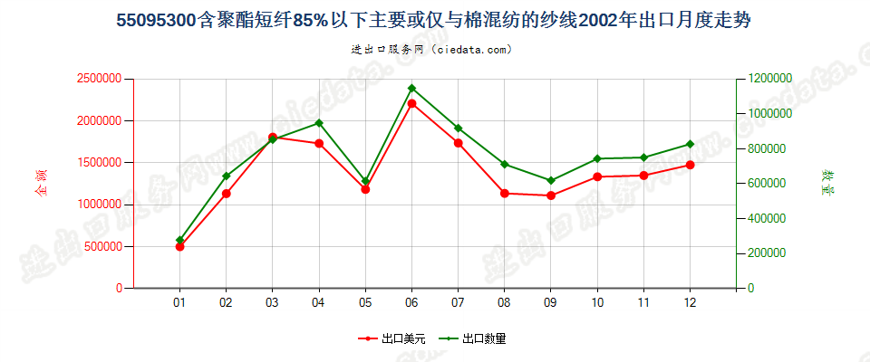 55095300聚酯短纤＜85%主要或仅与棉混纺的纱线出口2002年月度走势图