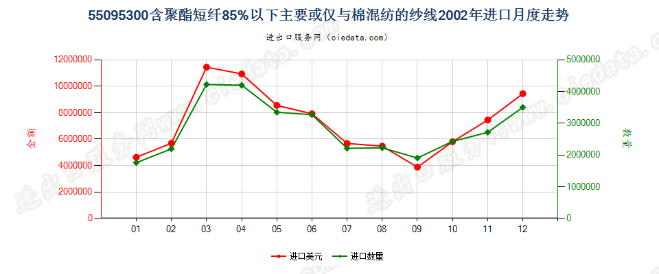 55095300聚酯短纤＜85%主要或仅与棉混纺的纱线进口2002年月度走势图