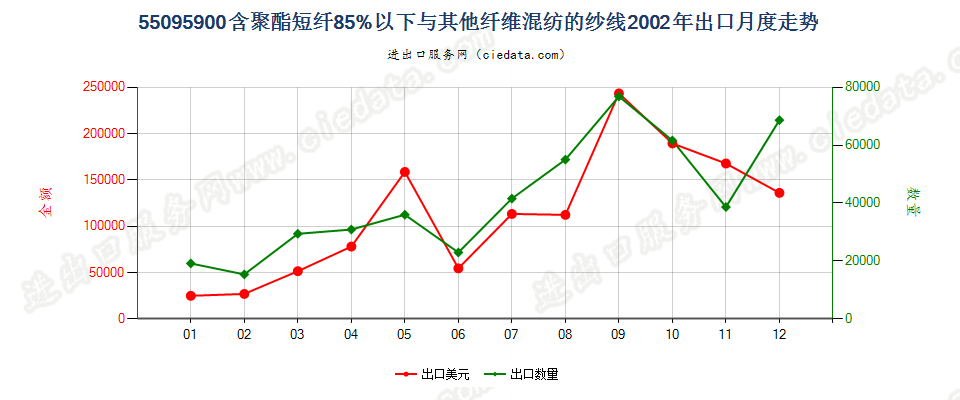 55095900聚酯短纤＜85%与其他纤维混纺的纱线出口2002年月度走势图