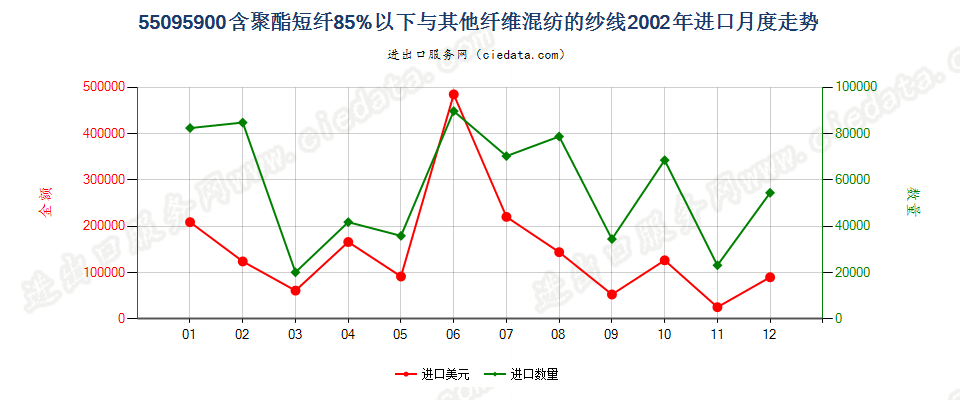 55095900聚酯短纤＜85%与其他纤维混纺的纱线进口2002年月度走势图