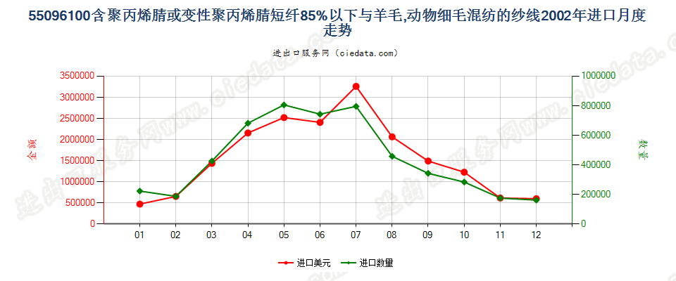 55096100聚丙烯腈及其变性短纤＜85%与毛混纺纱进口2002年月度走势图