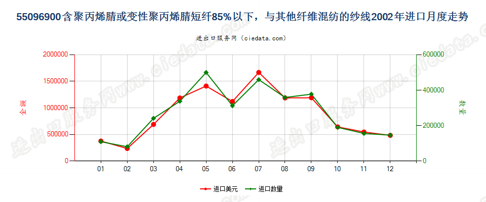 55096900聚丙烯腈及变性短纤＜85%与其他纤维混纺纱进口2002年月度走势图