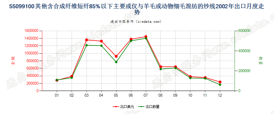 55099100其他合成短纤＜85%主要或仅与毛混纺纱线出口2002年月度走势图