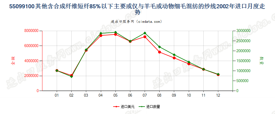 55099100其他合成短纤＜85%主要或仅与毛混纺纱线进口2002年月度走势图