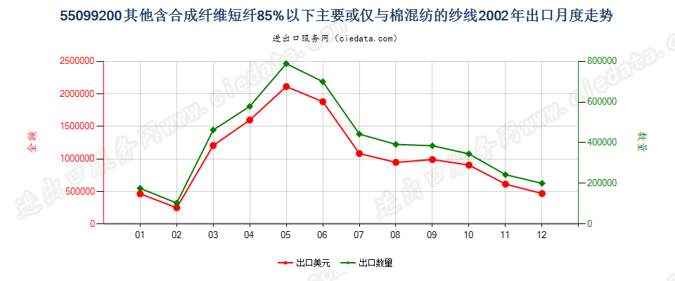 55099200其他合成短纤＜85%主要或仅与棉混纺的纱线出口2002年月度走势图