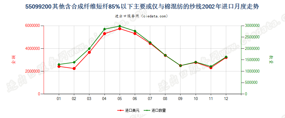 55099200其他合成短纤＜85%主要或仅与棉混纺的纱线进口2002年月度走势图