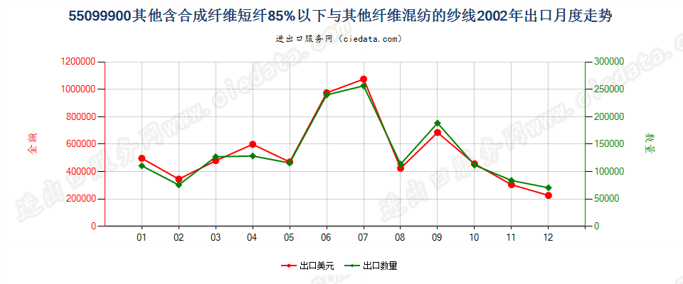 55099900其他合成短纤＜85%与其他纤维混纺的纱线出口2002年月度走势图