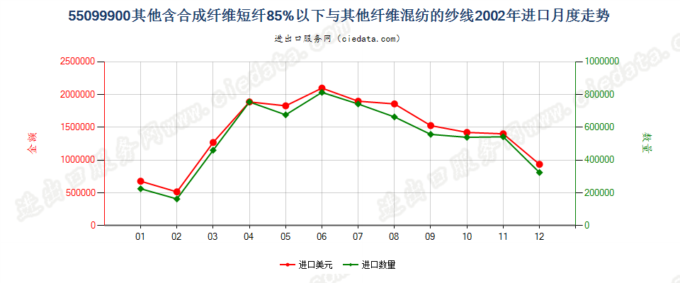 55099900其他合成短纤＜85%与其他纤维混纺的纱线进口2002年月度走势图