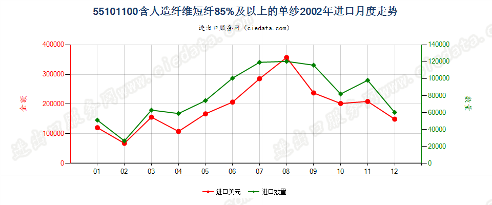 55101100人造纤维短纤≥85%的单纱进口2002年月度走势图