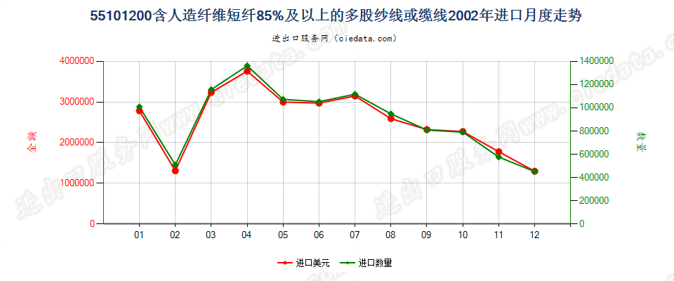 55101200人造纤维短纤≥85%的多股纱线或缆线进口2002年月度走势图