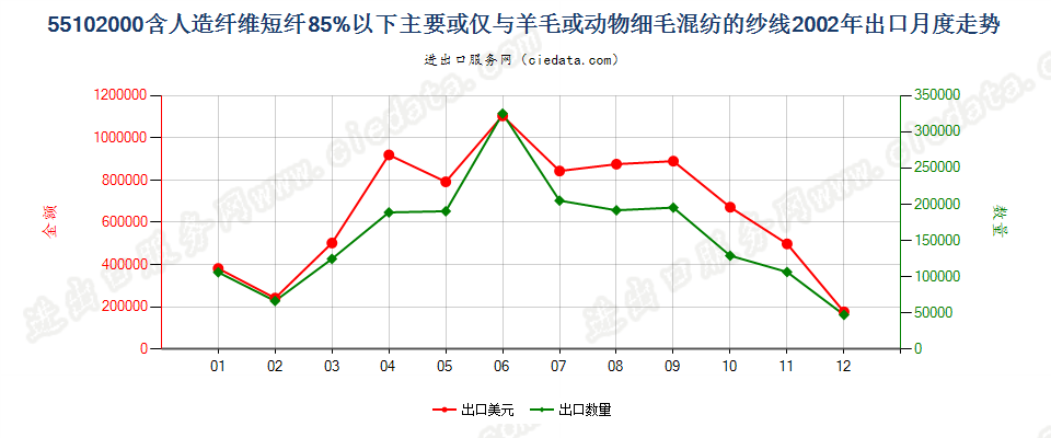 55102000人造纤维短纤＜85%主要或仅与毛混纺纱线出口2002年月度走势图