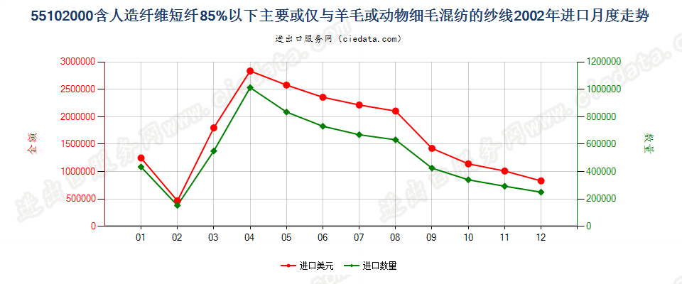 55102000人造纤维短纤＜85%主要或仅与毛混纺纱线进口2002年月度走势图