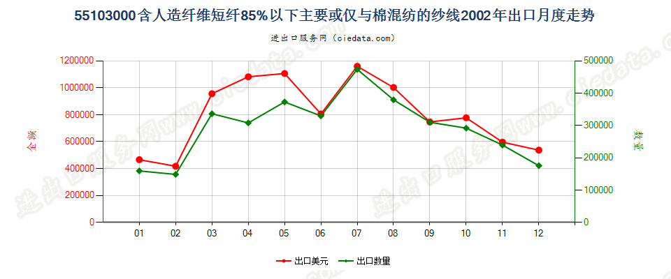 55103000人造纤维短纤＜85%主要或仅与棉混纺的纱线出口2002年月度走势图