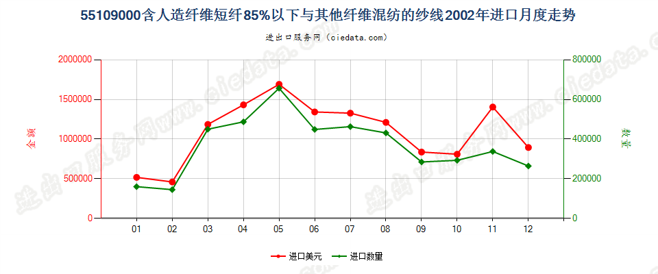 55109000人造纤维短纤＜85%与其他纤维混纺的纱线进口2002年月度走势图