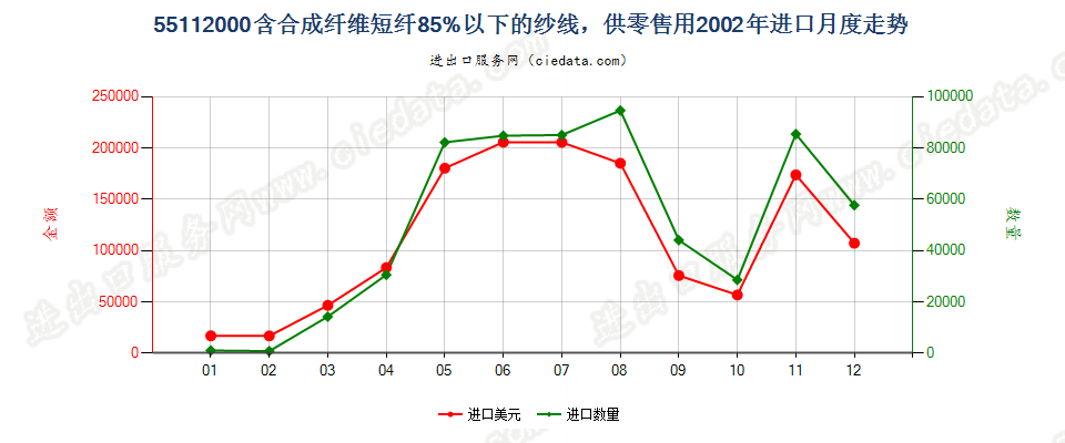 55112000合成纤维短纤＜85%的纱线，供零售用进口2002年月度走势图