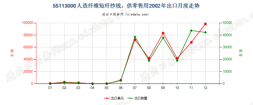 55113000人造纤维短纤纱线，供零售用出口2002年月度走势图