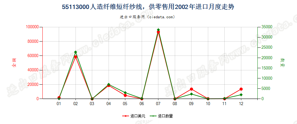 55113000人造纤维短纤纱线，供零售用进口2002年月度走势图