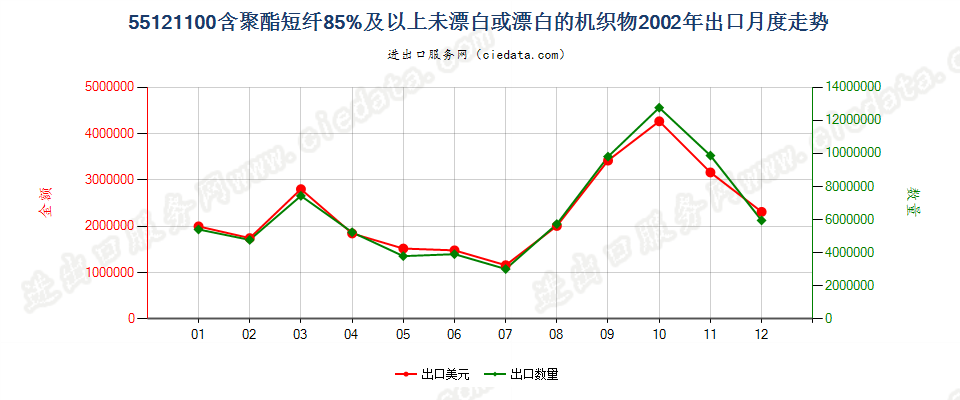 55121100聚酯短纤≥85%未漂或漂白的布出口2002年月度走势图