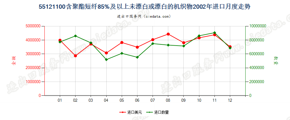 55121100聚酯短纤≥85%未漂或漂白的布进口2002年月度走势图