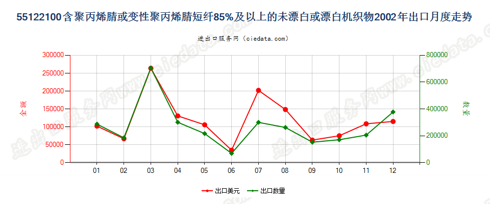 55122100聚丙烯腈及其变性短纤≥85%的未漂或漂白布出口2002年月度走势图