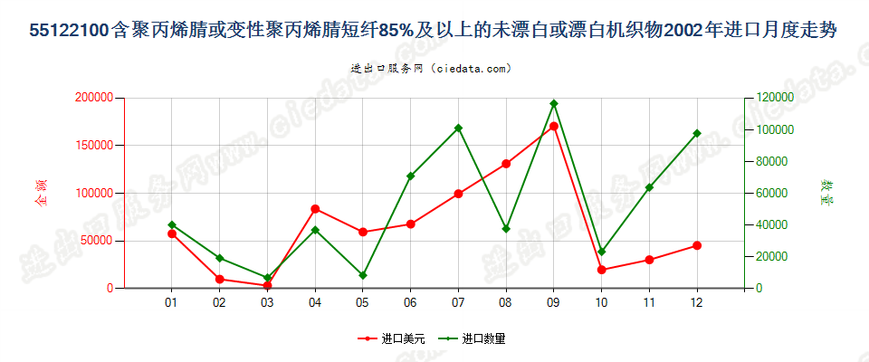 55122100聚丙烯腈及其变性短纤≥85%的未漂或漂白布进口2002年月度走势图